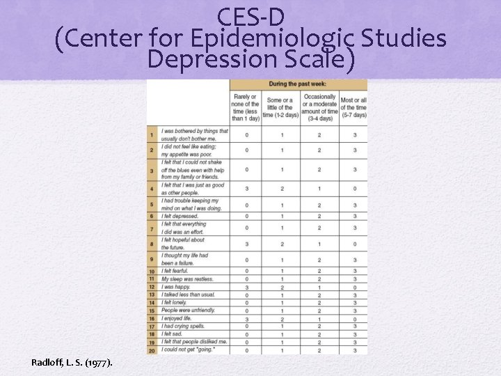 CES-D (Center for Epidemiologic Studies Depression Scale) Radloff, L. S. (1977). 