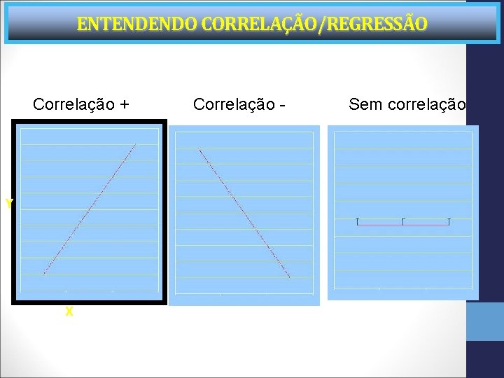 ENTENDENDO CORRELAÇÃO/REGRESSÃO Correlação + Y X Correlação - Sem correlação 