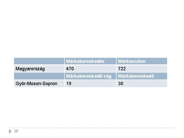 Magyarország Győr-Moson-Sopron 25 Márkakereskedés Márkaszalon 470 722 Márkakereskedő cég Márkakereskedő 19 30 