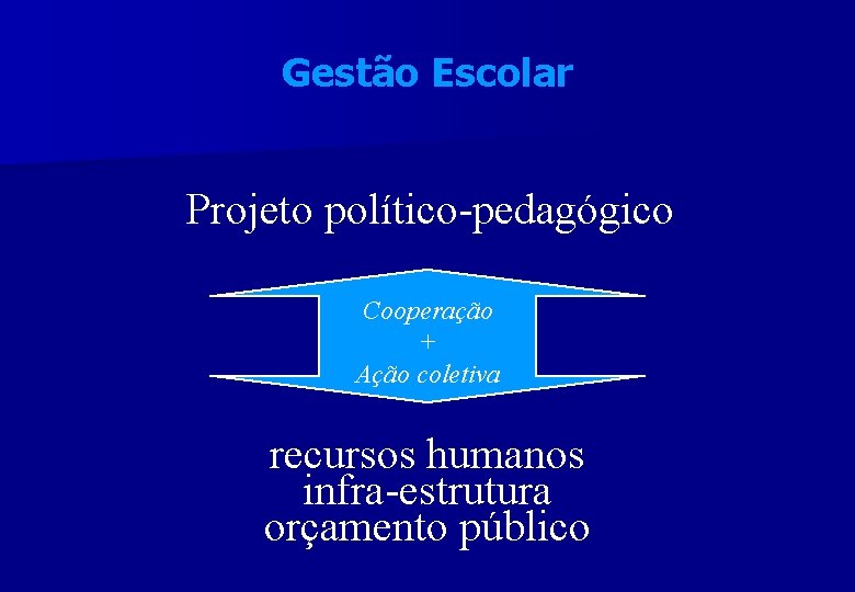 Gestão Escolar Projeto político-pedagógico Cooperação + Ação coletiva recursos humanos infra-estrutura orçamento público 