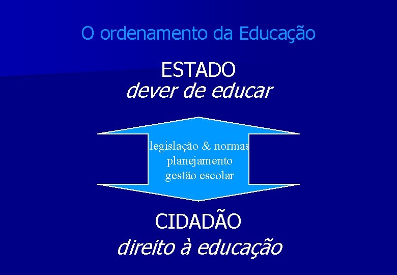 O ordenamento da Educação ESTADO dever de educar legislação & normas planejamento gestão escolar