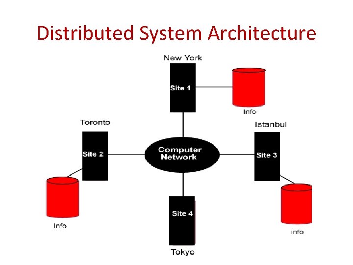 Distributed System Architecture 