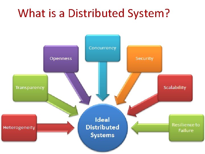 What is a Distributed System? 