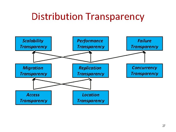 Distribution Transparency Scalability Transparency Performance Transparency Failure Transparency Migration Transparency Replication Transparency Concurrency Transparency