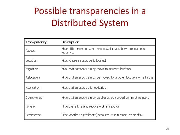 Possible transparencies in a Distributed System 28 