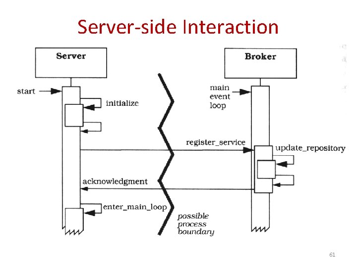 Server-side Interaction 61 