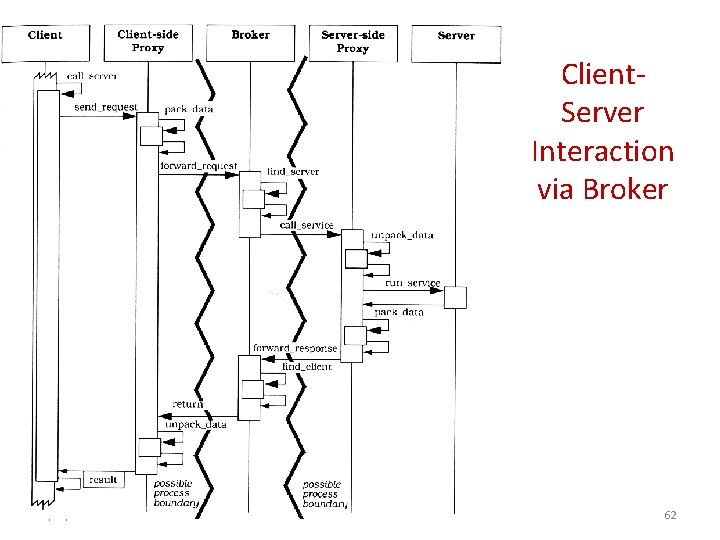 Client. Server Interaction via Broker 9/19/2006 62 