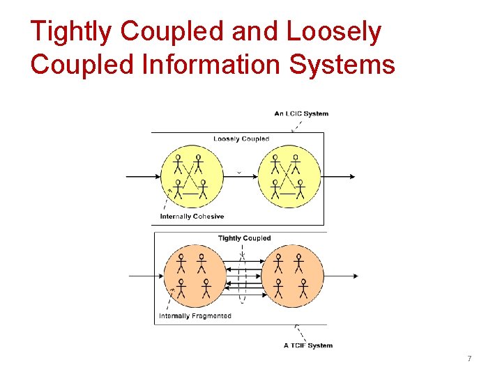 Tightly Coupled and Loosely Coupled Information Systems 7 