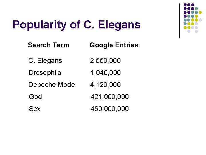 Popularity of C. Elegans Search Term Google Entries C. Elegans 2, 550, 000 Drosophila