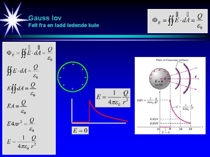 Gauss lov Felt fra en ladd ledende kule + + + + 
