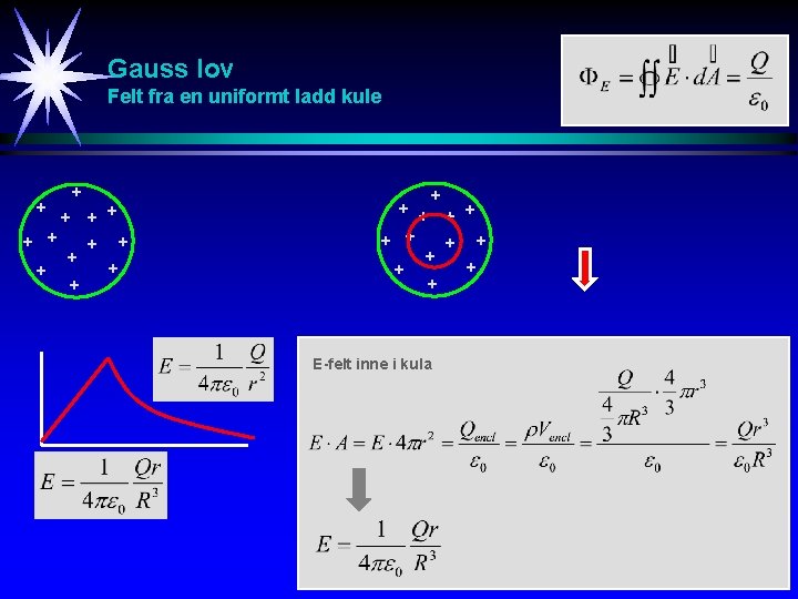 Gauss lov Felt fra en uniformt ladd kule + + + + + +