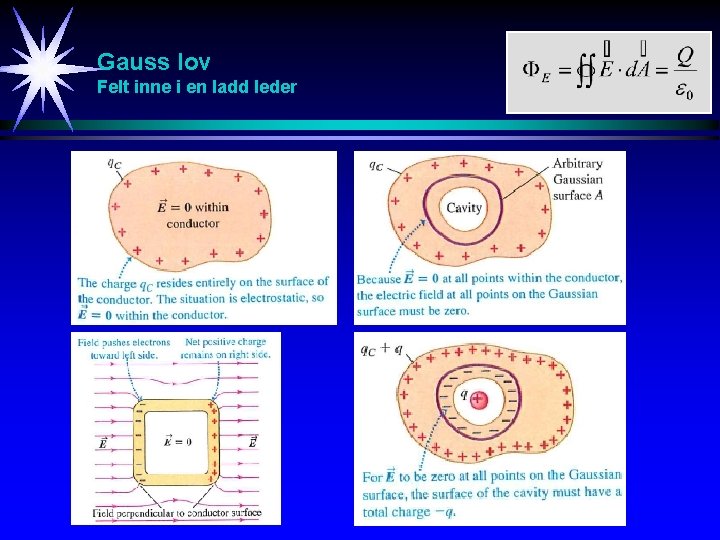 Gauss lov Felt inne i en ladd leder 