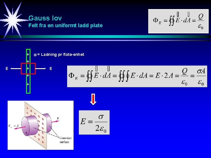 Gauss lov Felt fra en uniformt ladd plate + = Ladning pr flate-enhet +