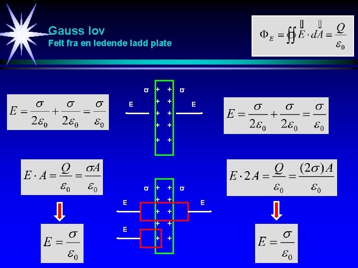 Gauss lov Felt fra en ledende ladd plate E E E + + +