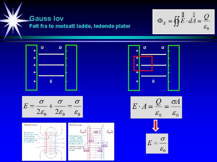 Gauss lov Felt fra to motsatt ladde, ledende plater + - + + -