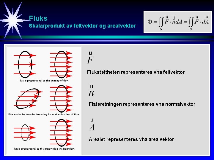 Fluks Skalarprodukt av feltvektor og arealvektor Flukstettheten representeres vha feltvektor Flateretningen representeres vha normalvektor