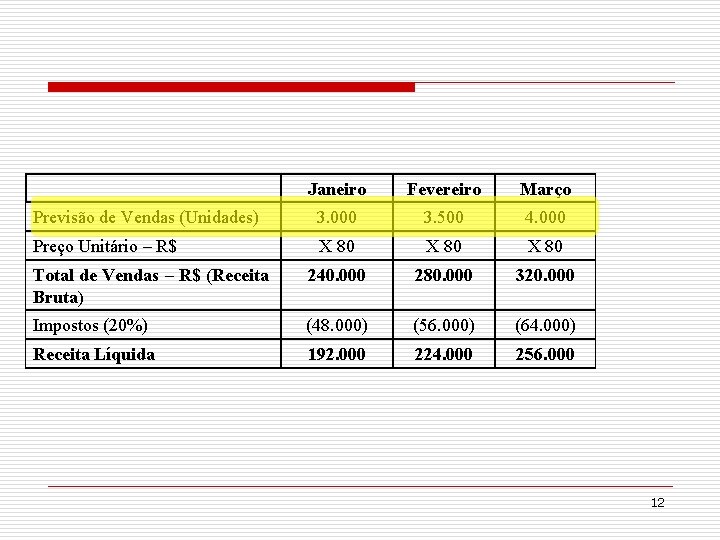 Janeiro Fevereiro Março Previsão de Vendas (Unidades) 3. 000 3. 500 4. 000 Preço