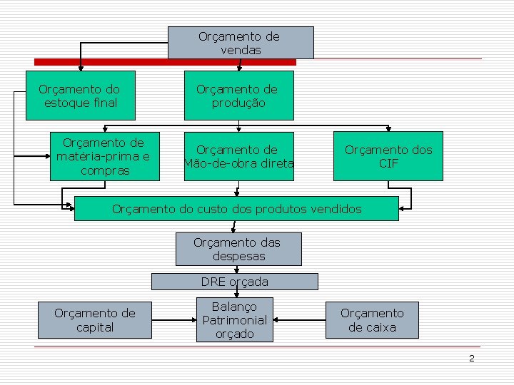 Orçamento de vendas Orçamento do estoque final Orçamento de matéria-prima e compras Orçamento de