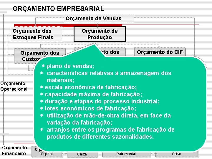 ORÇAMENTO EMPRESARIAL Orçamento de Vendas Orçamento dos Estoques Finais Orçamento dos Custos da MP