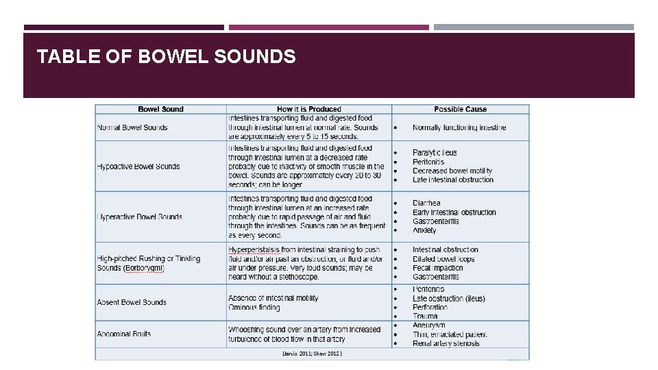 TABLE OF BOWEL SOUNDS 