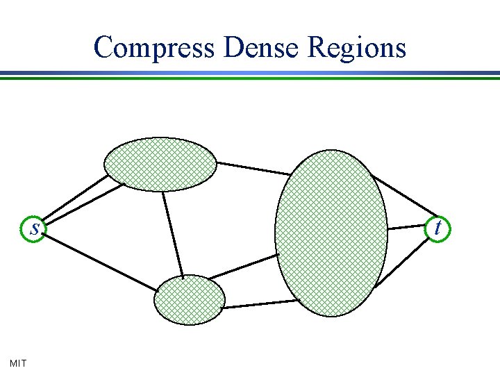 Compress Dense Regions s MIT t 