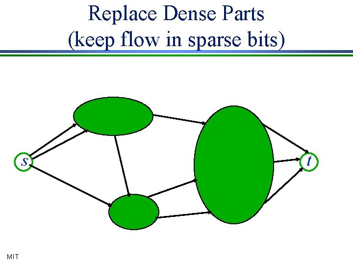 Replace Dense Parts (keep flow in sparse bits) s MIT t 