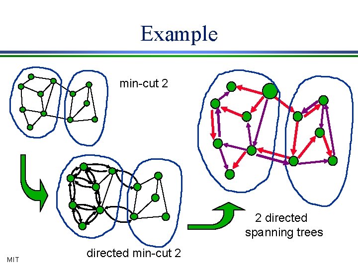 Example min-cut 2 2 directed spanning trees MIT directed min-cut 2 