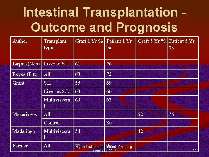 Intestinal Transplantation Outcome and Prognosis Author Transplant type Graft 1 Yr % Patient 1
