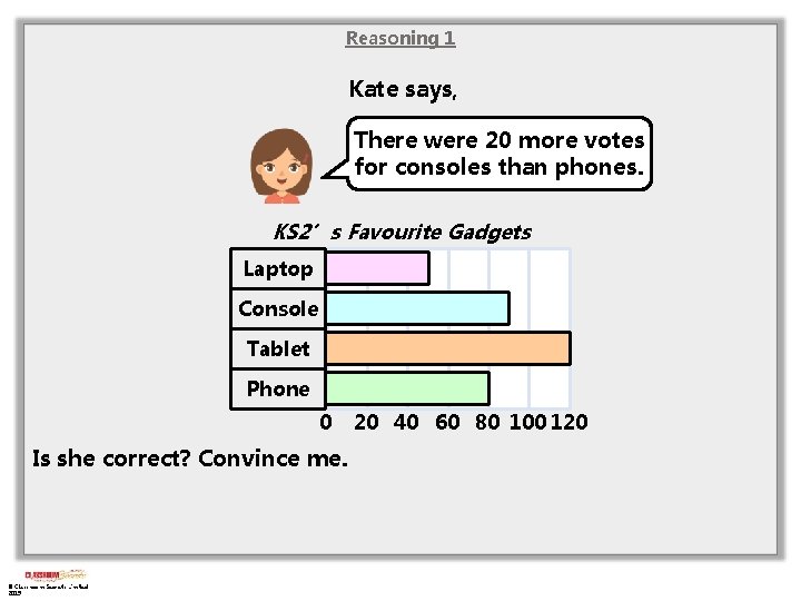 Reasoning 1 Kate says, There were 20 more votes for consoles than phones. KS