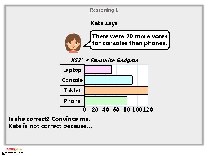 Reasoning 1 Kate says, There were 20 more votes for consoles than phones. KS