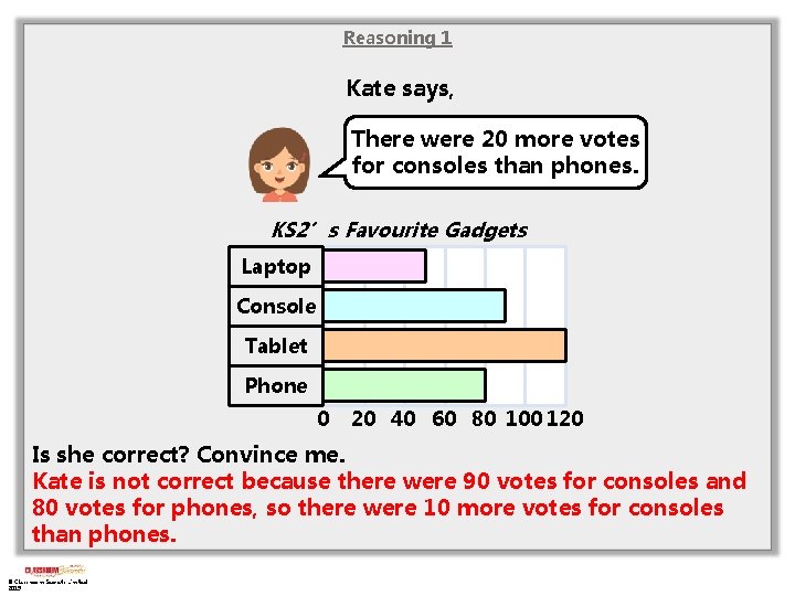 Reasoning 1 Kate says, There were 20 more votes for consoles than phones. KS