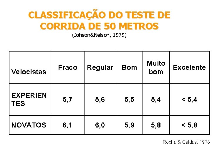 CLASSIFICAÇÃO DO TESTE DE CORRIDA DE 50 METROS (Johson&Nelson, 1979) Fraco Regular Bom Muito