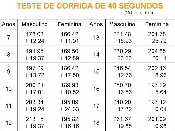 TESTE DE CORRIDA DE 40 SEGUNDOS (Matsudo, 1979) Anos Masculino Feminina 7 178. 03