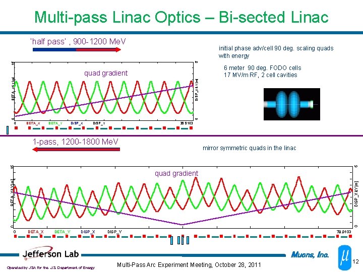 Multi-pass Linac Optics – Bi-sected Linac ‘half pass’ , 900 -1200 Me. V 15