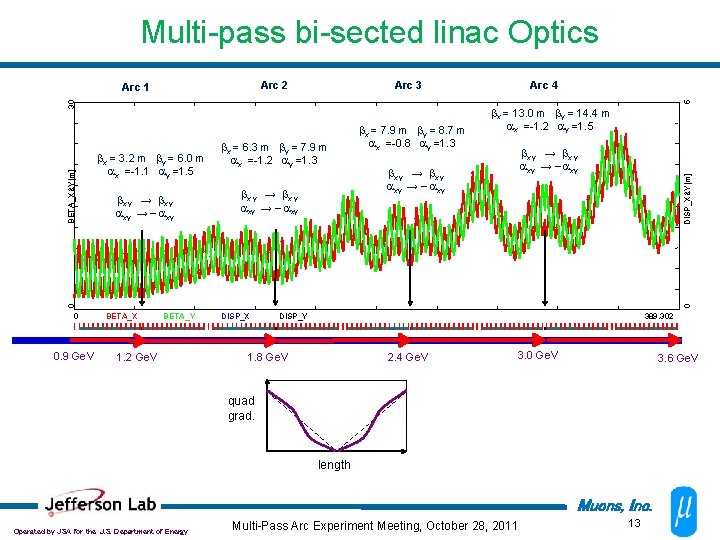 Multi-pass bi-sected linac Optics Arc 2 Arc 3 x, y → x, y axy