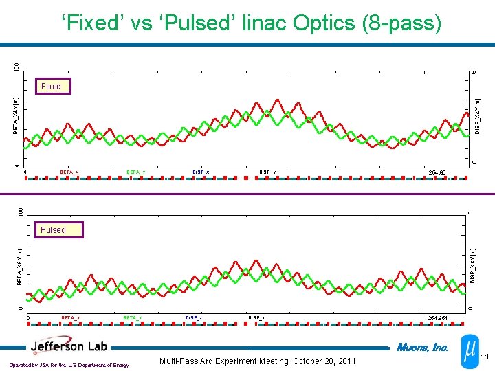 5 100 ‘Fixed’ vs ‘Pulsed’ linac Optics (8 -pass) 0 0 DISP_X&Y[m] BETA_X&Y[m] Fixed