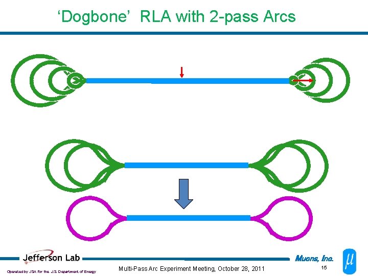 ‘Dogbone’ RLA with 2 -pass Arcs Muons, Inc. Operated by JSA for the U.