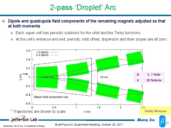 2 -pass ‘Droplet’ Arc Dipole and quadrupole field components of the remaining magnets adjusted