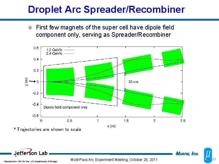 Droplet Arc Spreader/Recombiner First few magnets of the super cell have dipole field component