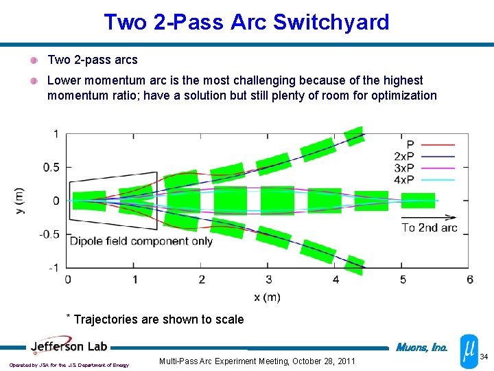 Two 2 -Pass Arc Switchyard Two 2 -pass arcs Lower momentum arc is the