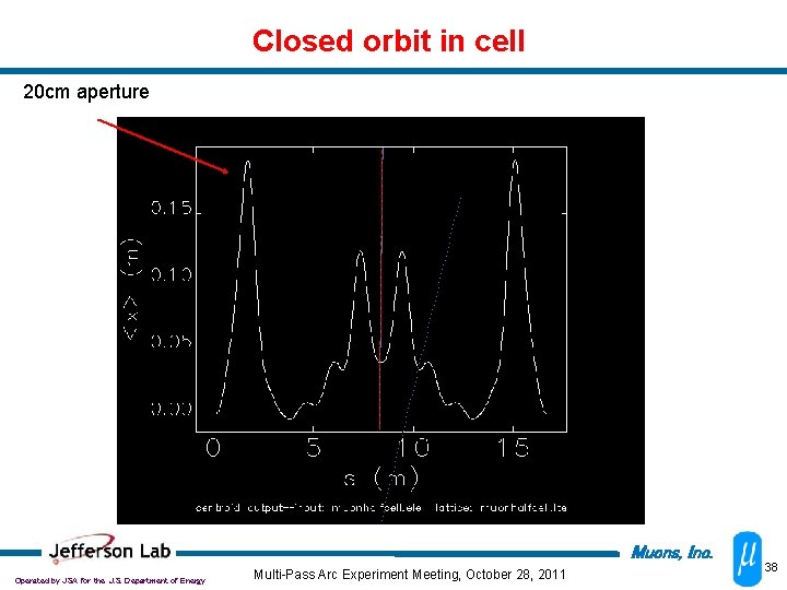 Closed orbit in cell 20 cm aperture Muons, Inc. Operated by JSA for the