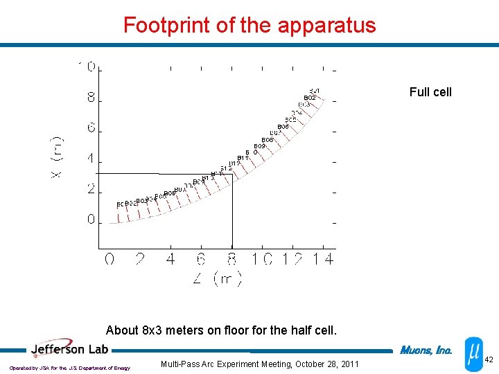 Footprint of the apparatus Full cell About 8 x 3 meters on floor for