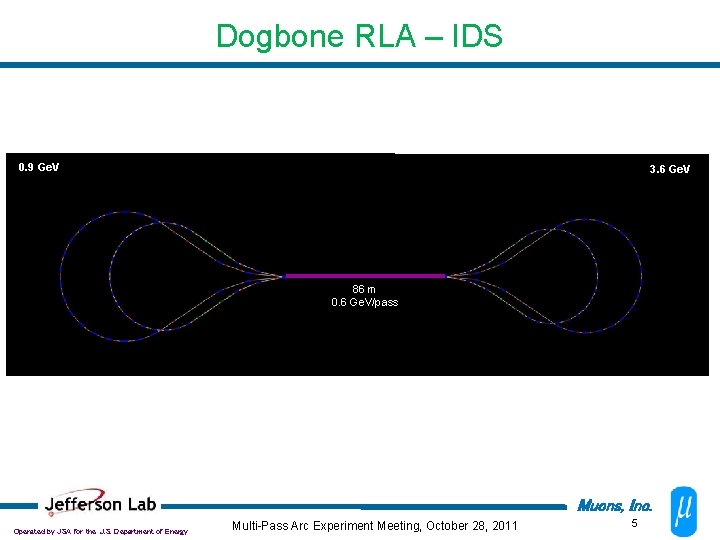 Dogbone RLA – IDS 900 Me. V 244 Me. V 0. 9 Ge. V