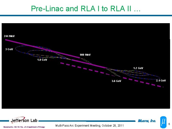 Pre-Linac and RLA I to RLA II … 244 Me. V 3 Ge. V