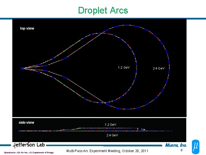 Droplet Arcs top view 1. 2 Ge. V side view 2. 4 Ge. V