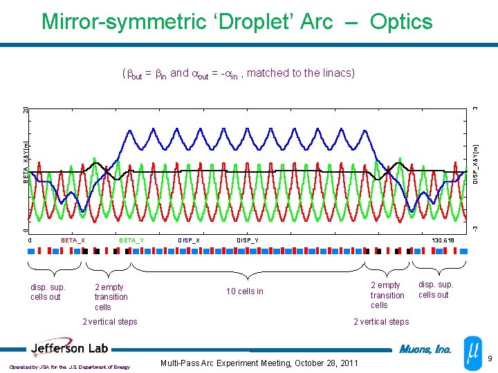 Mirror-symmetric ‘Droplet’ Arc – Optics 0 -3 DISP_X&Y[m] BETA_X&Y[m] 20 3 ( out =