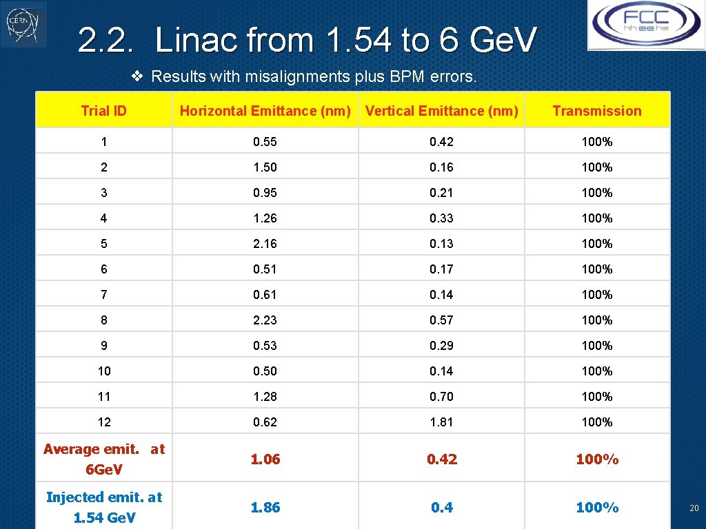 2. 2. Linac from 1. 54 to 6 Ge. V ❖ Results with misalignments