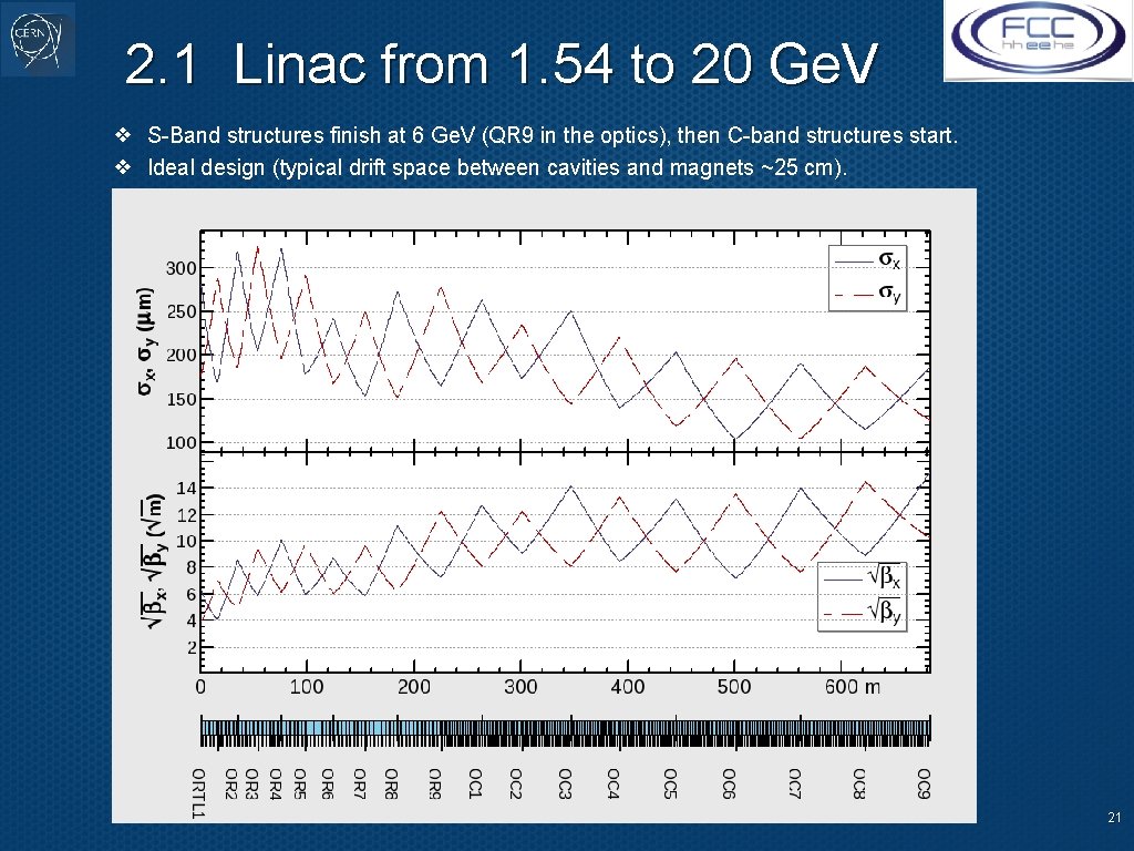 2. 1 Linac from 1. 54 to 20 Ge. V ❖ S-Band structures finish