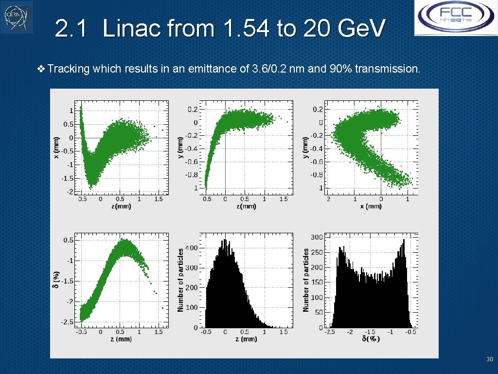 2. 1 Linac from 1. 54 to 20 Ge. V ❖Tracking which results in