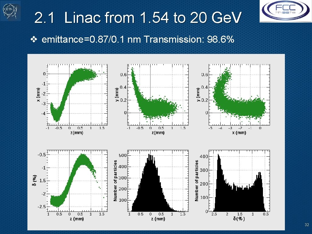 2. 1 Linac from 1. 54 to 20 Ge. V ❖ emittance=0. 87/0. 1